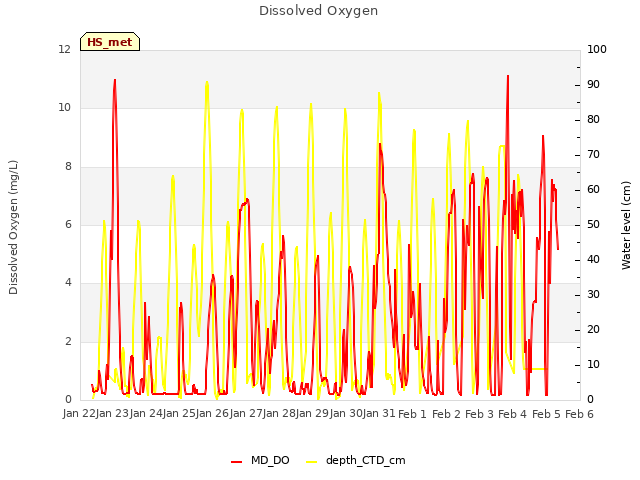 plot of Dissolved Oxygen