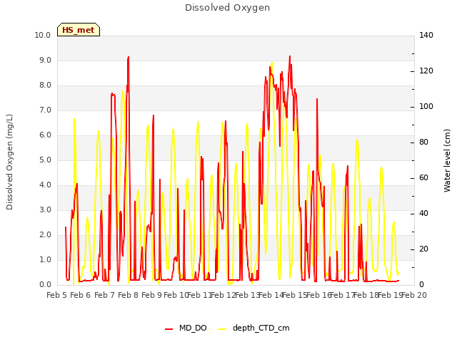 plot of Dissolved Oxygen