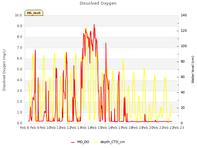 plot of Dissolved Oxygen
