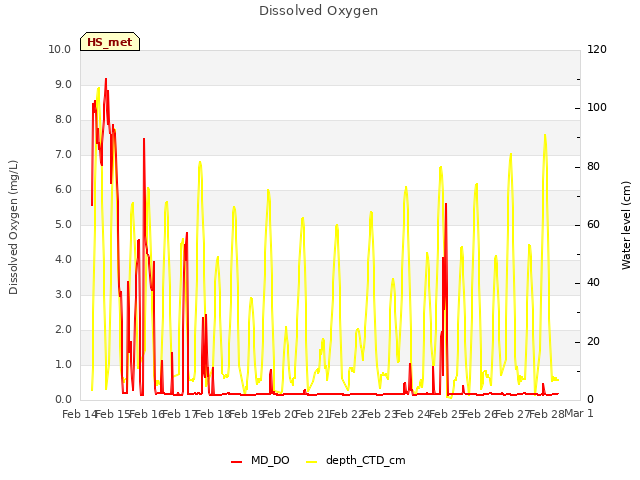 plot of Dissolved Oxygen