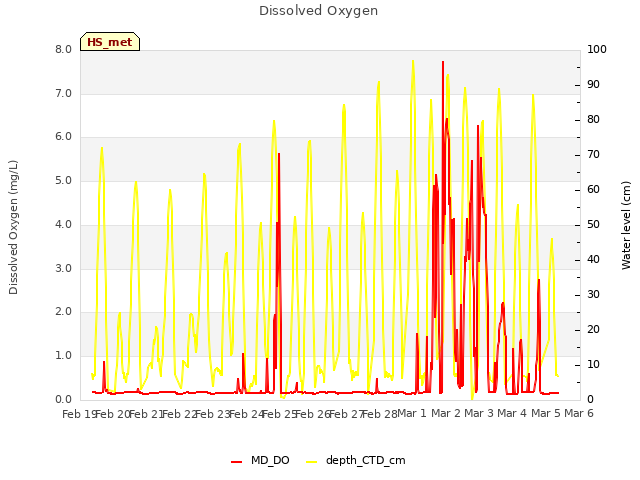 plot of Dissolved Oxygen