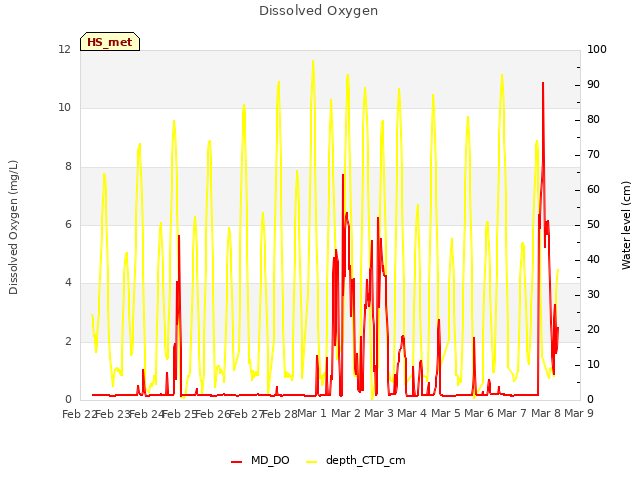 plot of Dissolved Oxygen