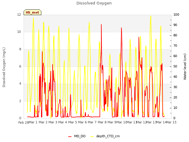 plot of Dissolved Oxygen