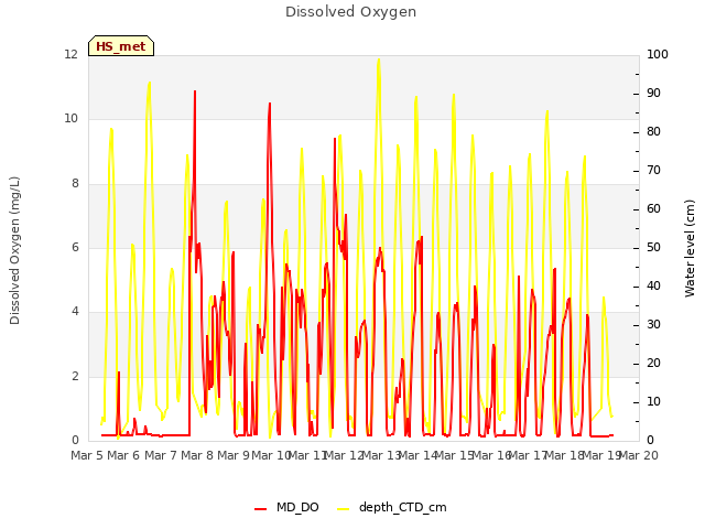 plot of Dissolved Oxygen