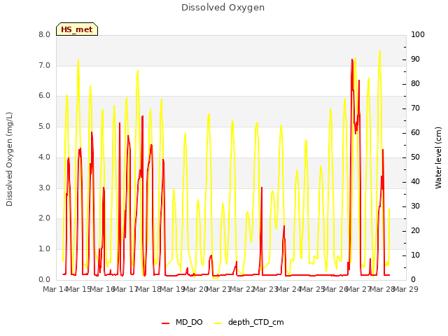 plot of Dissolved Oxygen