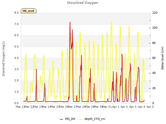 plot of Dissolved Oxygen
