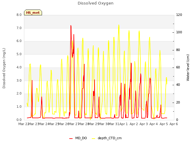 plot of Dissolved Oxygen