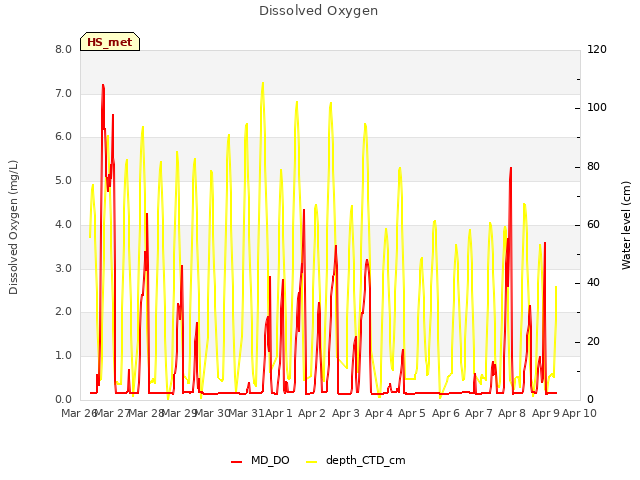 plot of Dissolved Oxygen