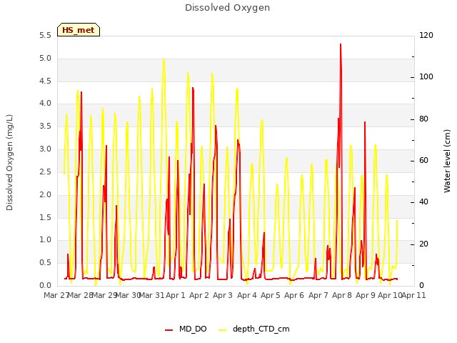 plot of Dissolved Oxygen