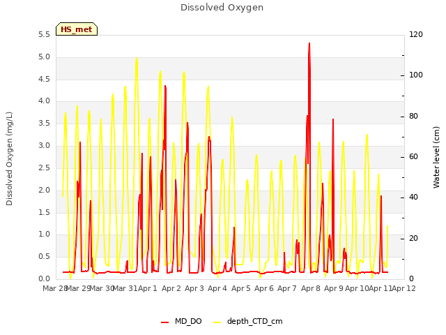 plot of Dissolved Oxygen