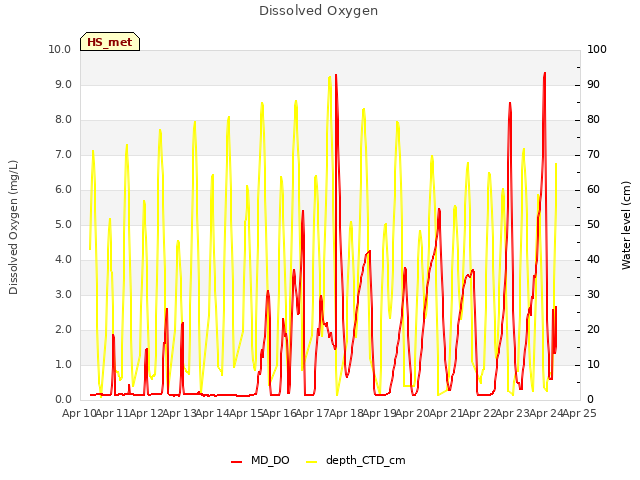 plot of Dissolved Oxygen