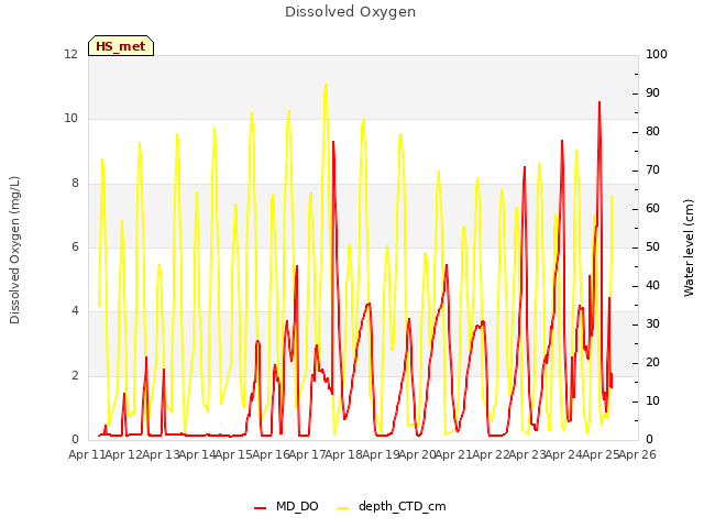 plot of Dissolved Oxygen