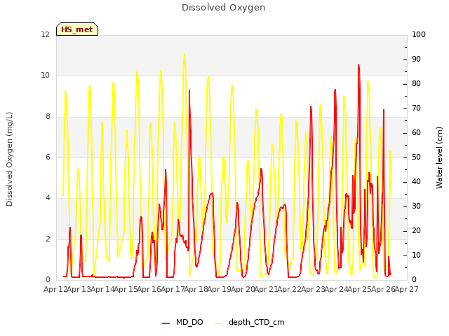 plot of Dissolved Oxygen