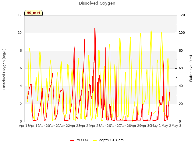 plot of Dissolved Oxygen