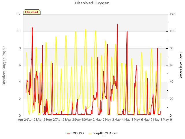 plot of Dissolved Oxygen