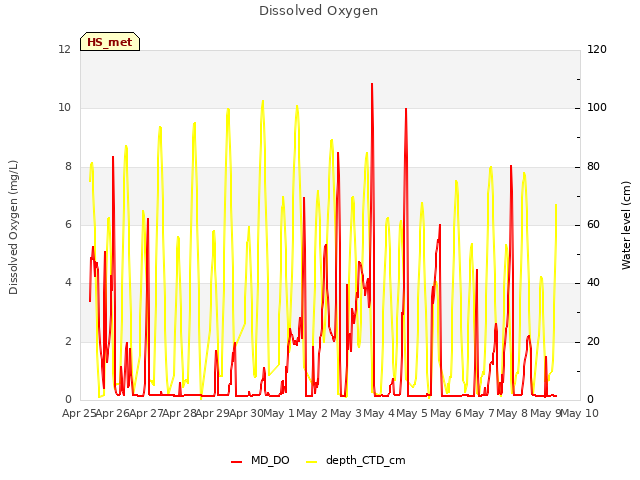 plot of Dissolved Oxygen