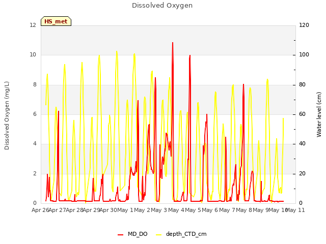 plot of Dissolved Oxygen