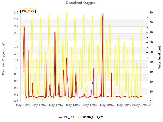 plot of Dissolved Oxygen