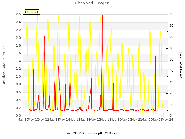plot of Dissolved Oxygen