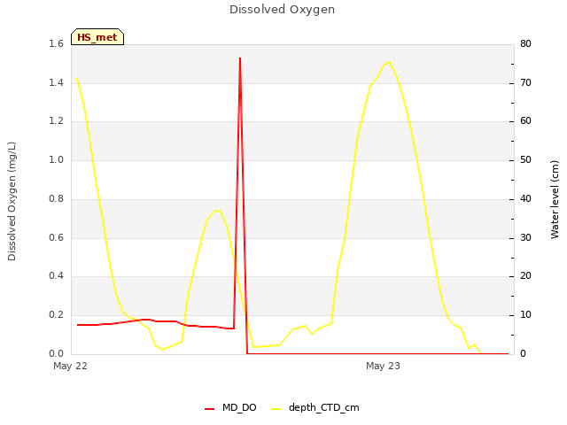 plot of Dissolved Oxygen