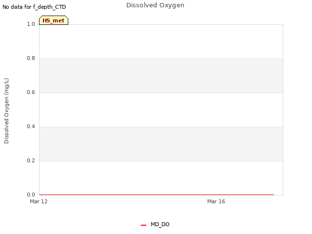 Explore the graph:Dissolved Oxygen in a new window