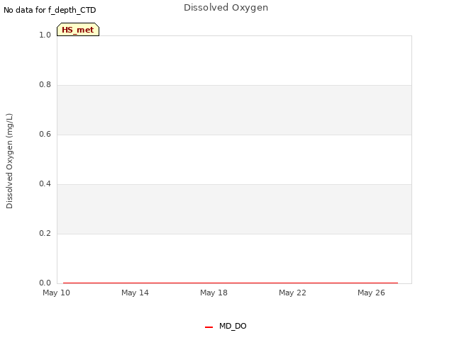 Explore the graph:Dissolved Oxygen in a new window