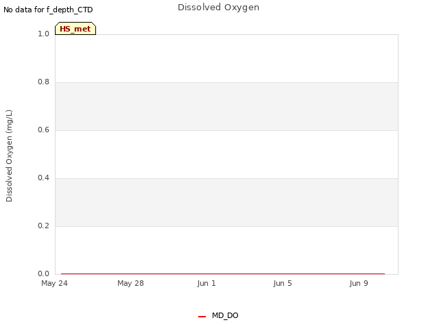 Explore the graph:Dissolved Oxygen in a new window