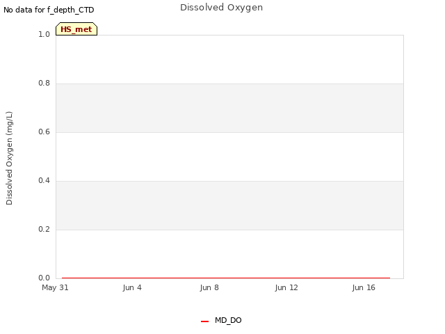 Explore the graph:Dissolved Oxygen in a new window