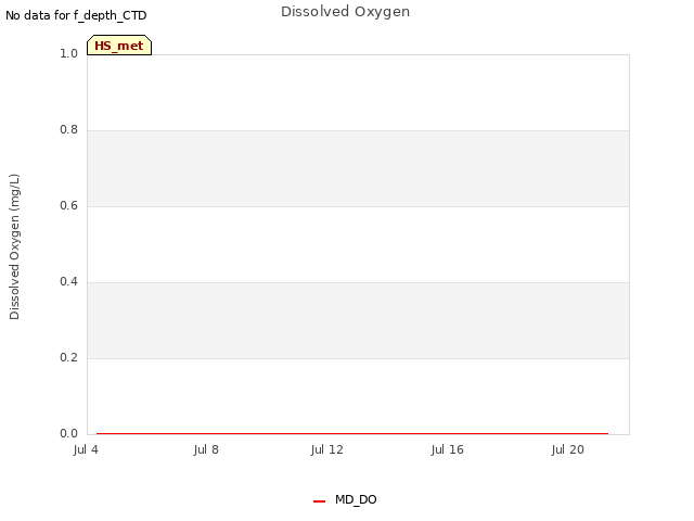 Explore the graph:Dissolved Oxygen in a new window