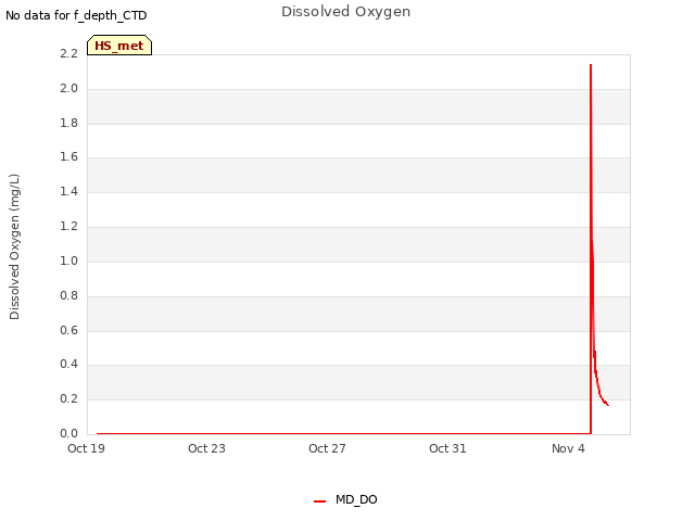 Explore the graph:Dissolved Oxygen in a new window