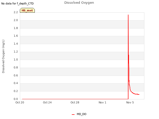 Explore the graph:Dissolved Oxygen in a new window