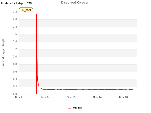 Explore the graph:Dissolved Oxygen in a new window