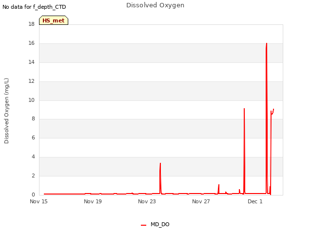 Explore the graph:Dissolved Oxygen in a new window