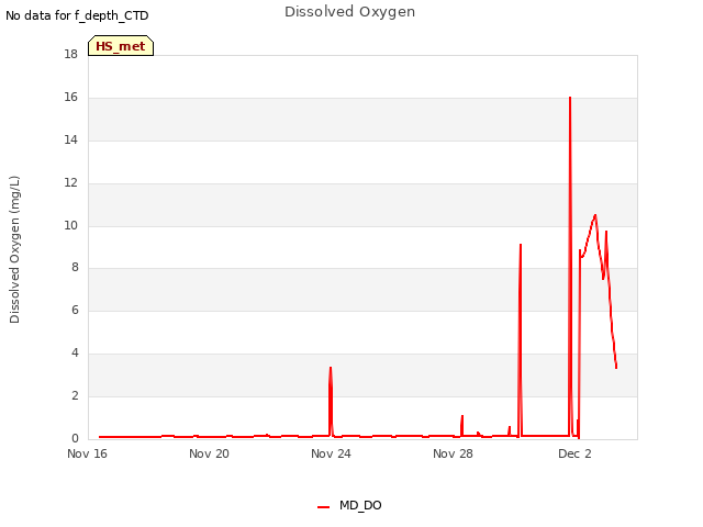 Explore the graph:Dissolved Oxygen in a new window