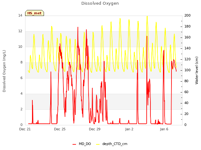 Explore the graph:Dissolved Oxygen in a new window