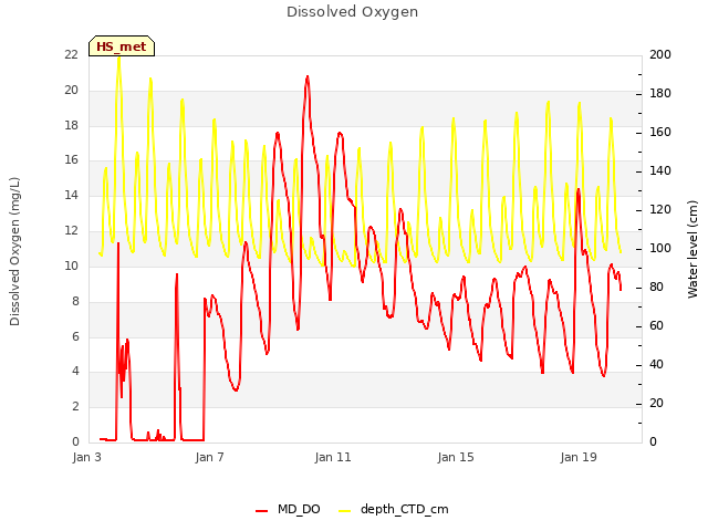 Explore the graph:Dissolved Oxygen in a new window