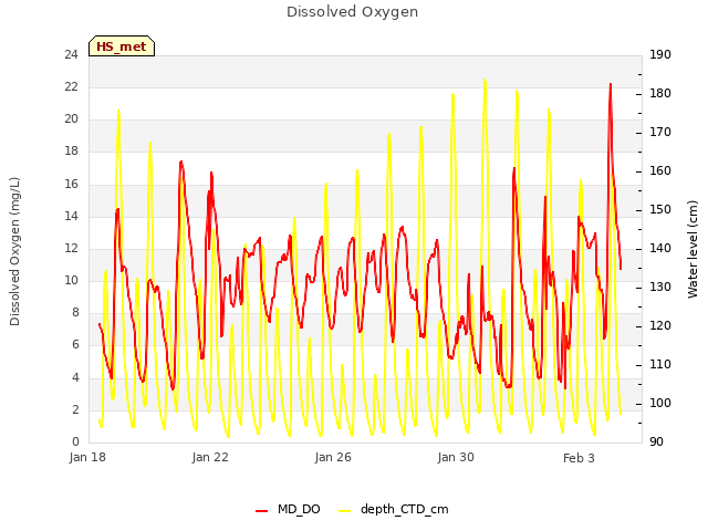 Explore the graph:Dissolved Oxygen in a new window