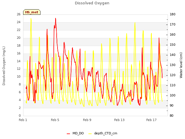 Explore the graph:Dissolved Oxygen in a new window