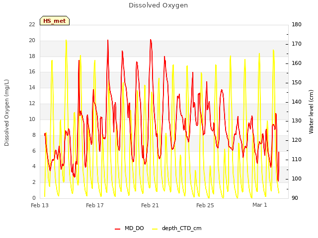 Explore the graph:Dissolved Oxygen in a new window