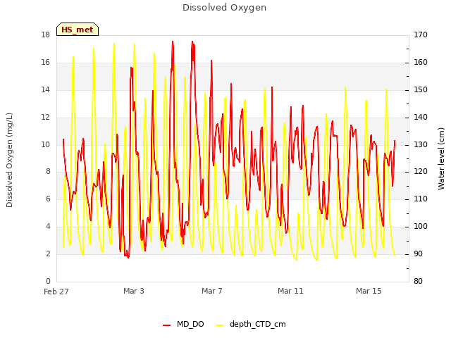 Explore the graph:Dissolved Oxygen in a new window