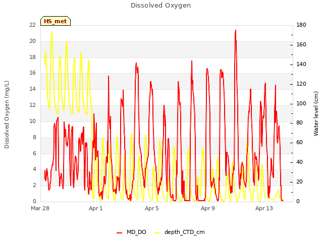 Explore the graph:Dissolved Oxygen in a new window