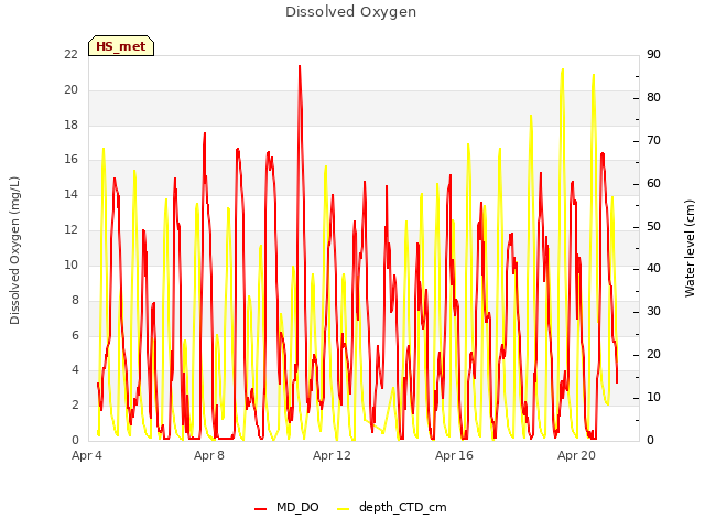 Explore the graph:Dissolved Oxygen in a new window