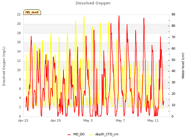 Explore the graph:Dissolved Oxygen in a new window