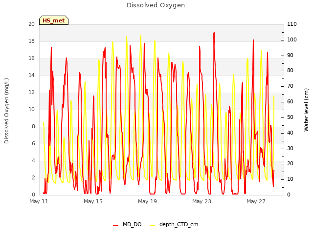 Explore the graph:Dissolved Oxygen in a new window