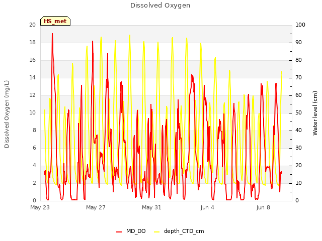 Explore the graph:Dissolved Oxygen in a new window