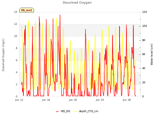 Explore the graph:Dissolved Oxygen in a new window