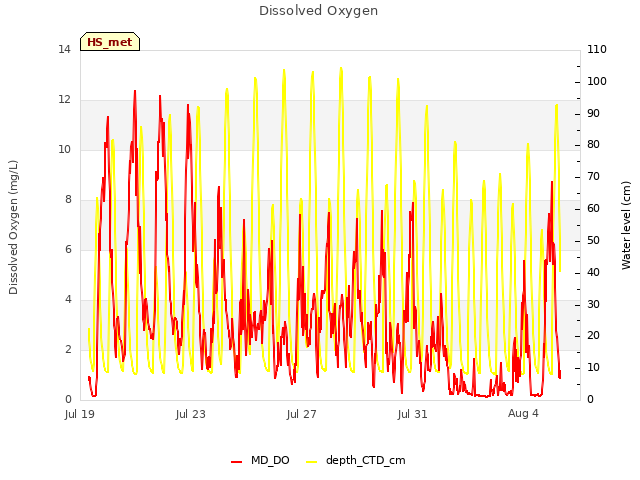 Explore the graph:Dissolved Oxygen in a new window