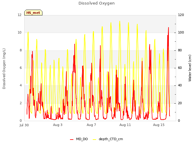 Explore the graph:Dissolved Oxygen in a new window