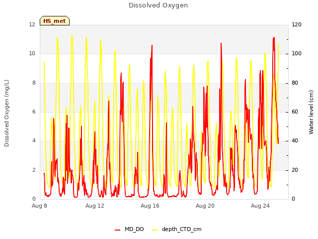 Explore the graph:Dissolved Oxygen in a new window