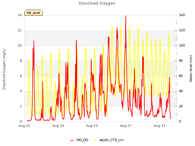 Explore the graph:Dissolved Oxygen in a new window